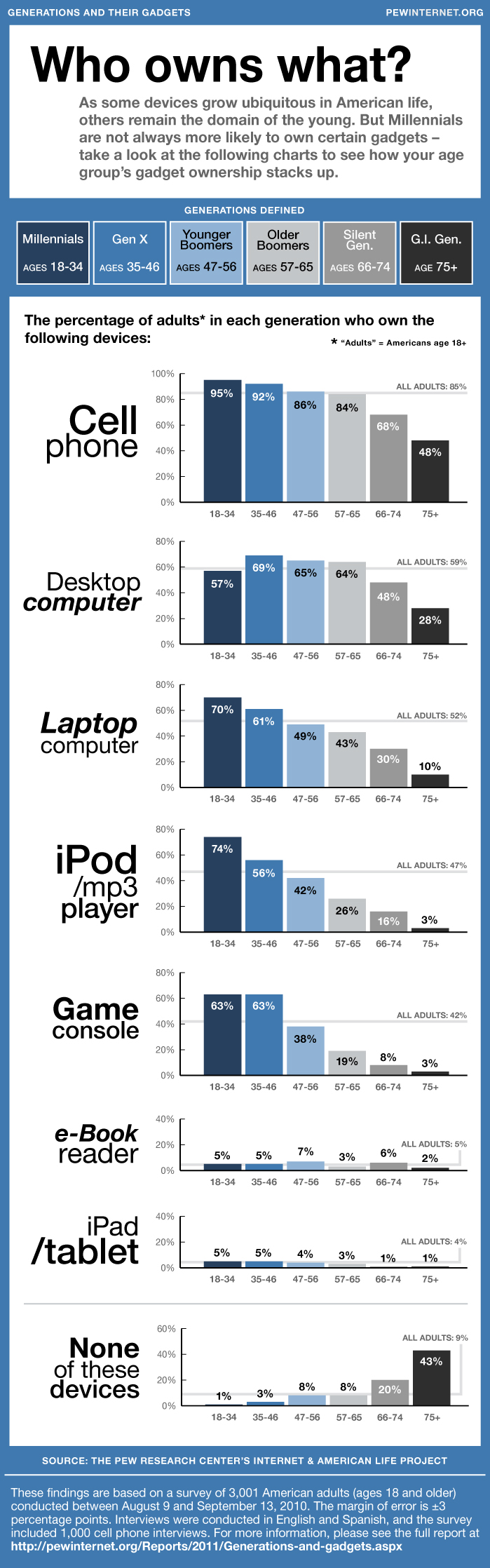 Infographics